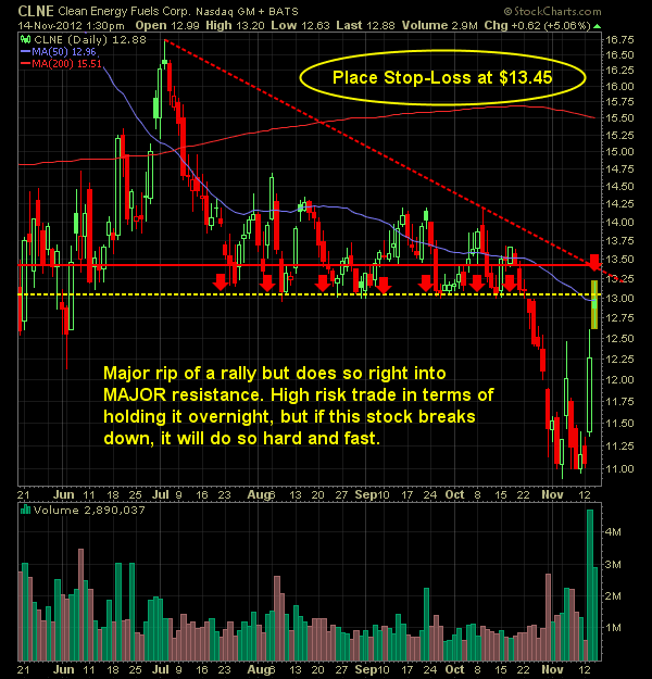Clean Energy Fuels Corp CLNE short setup at resistance