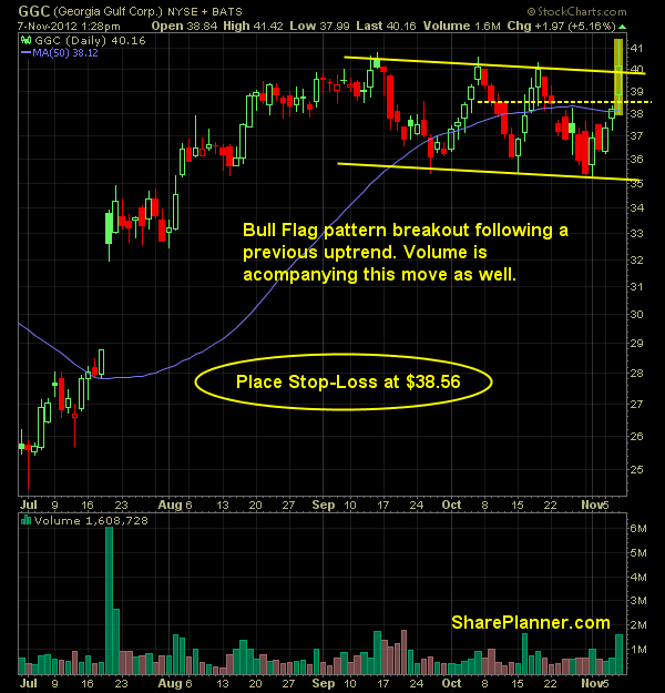 Georgia Gulf GGC long setup swing trade