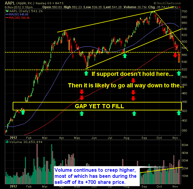 How Low Can Apple AAPL go