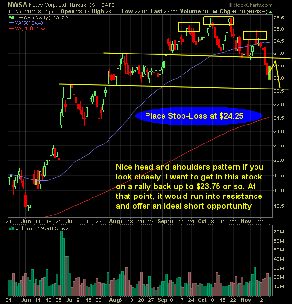 News Corp NWSA short swing trade setup