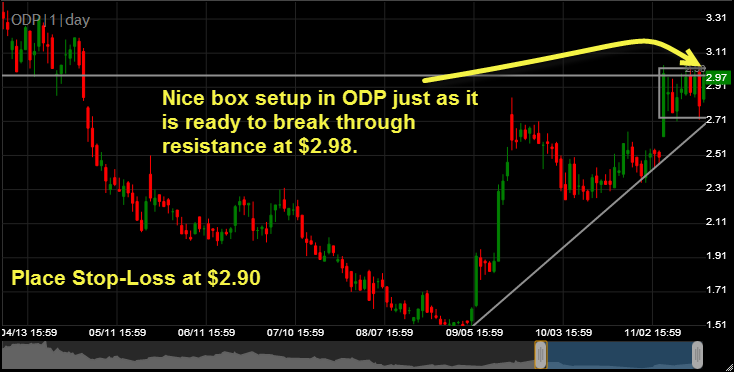 Office Depot ODP  breakout play long