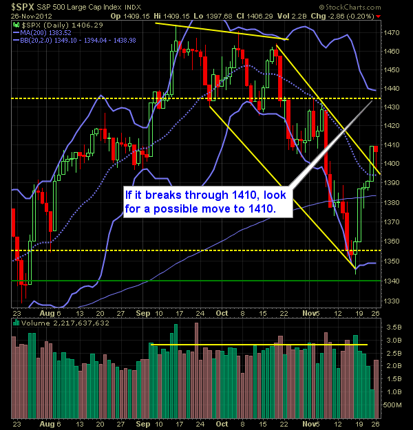 S and P 500 Market Analysis 11-27-12