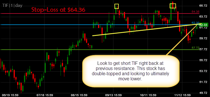 Tiffany  Co TIF Short trade setup part II