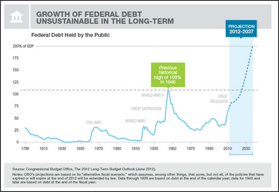 federal-debt-to-gdp
