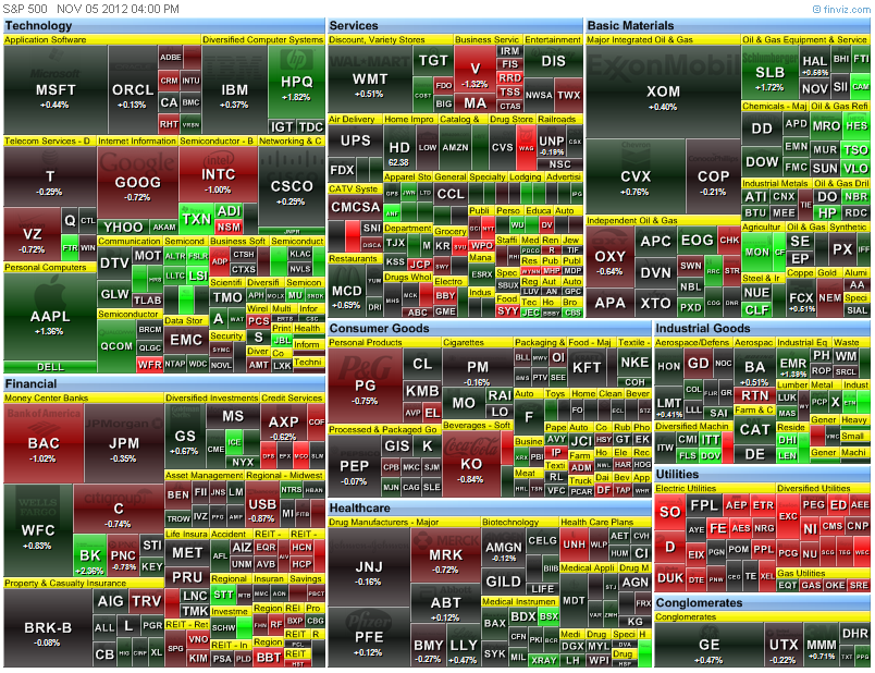 heat-map of the S&P 500