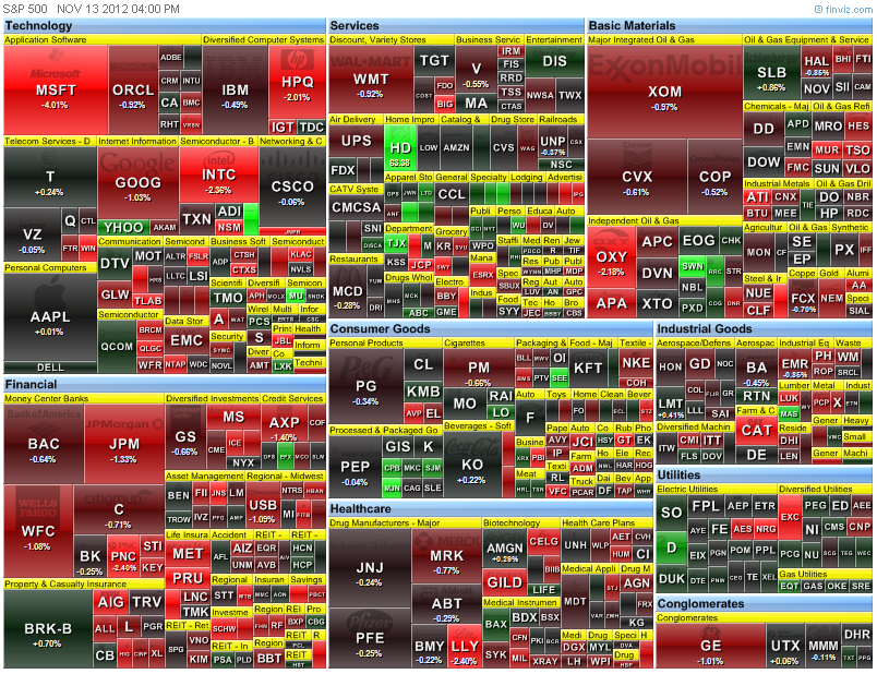 heat-map of the S&P 500