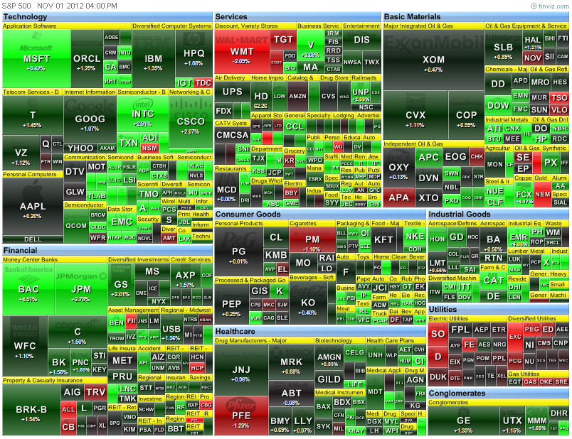 heat-map of the S&P 500