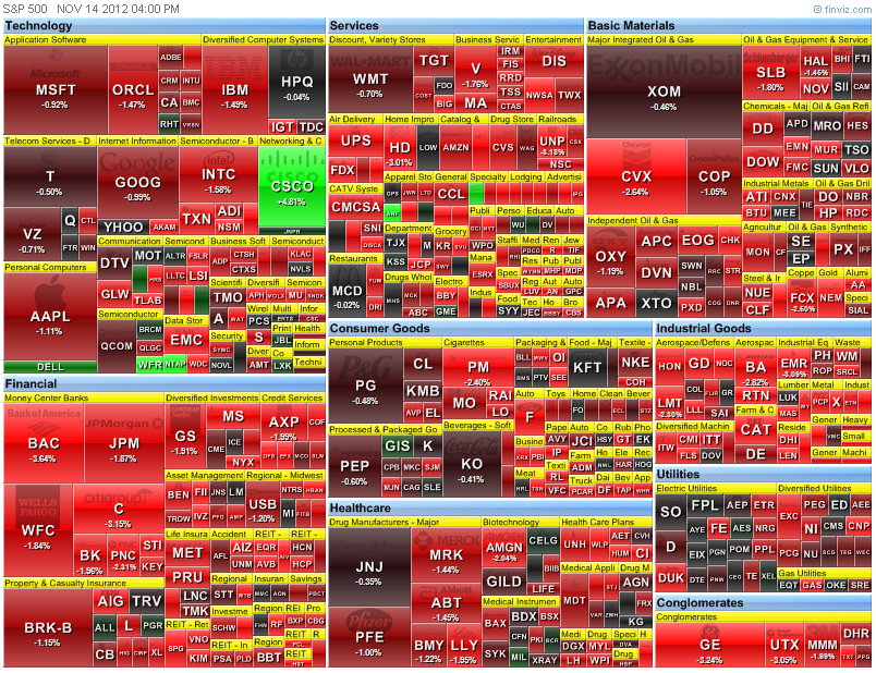 heat-map of the S&P 500