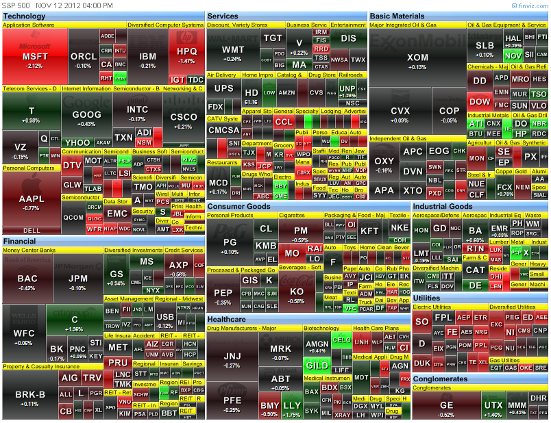 heat-map of the S&P 500