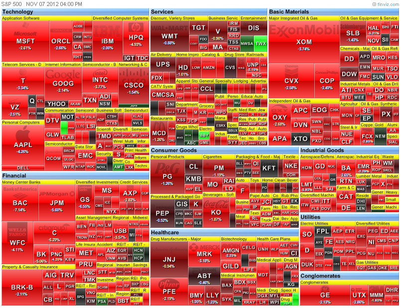 heat-map of the S&P 500