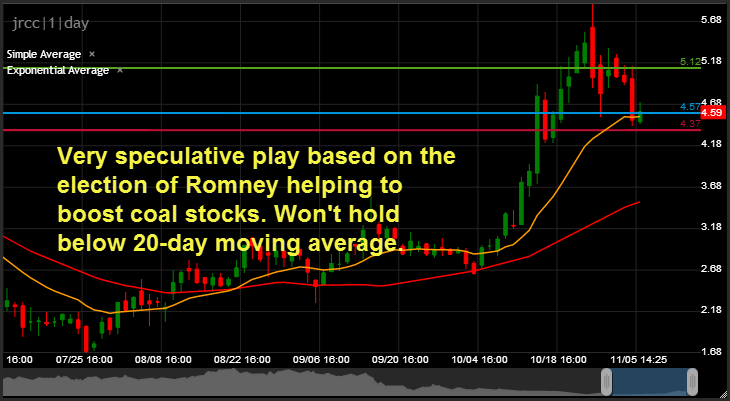speculating on Romney election coal play