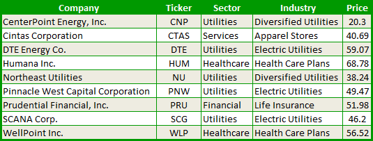 stocks ready to bounce