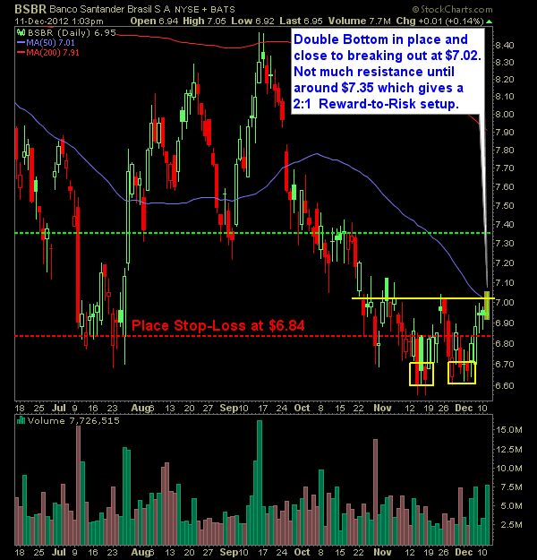 Banco Santander Brasil BSBR swing trade long setup
