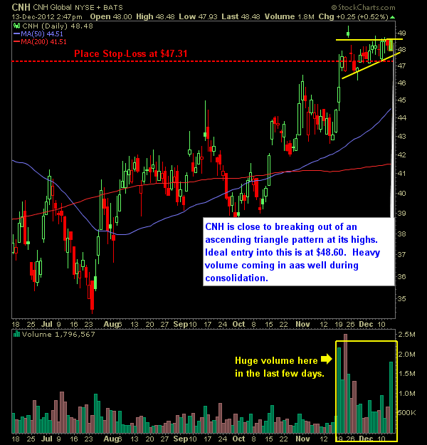 CNH Global Swing Trade Long Strategy