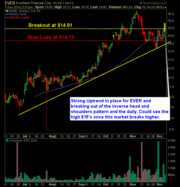 EverBank long setup swing trade strategy