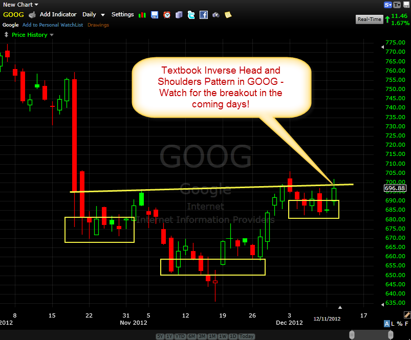 Google GOOG inverse head and shoulders pattern