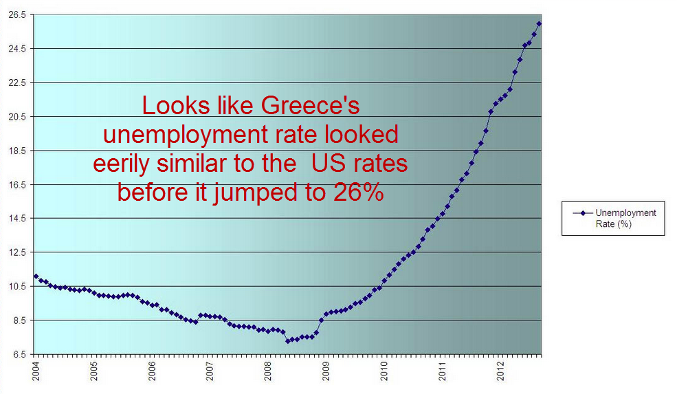 Greece unemployment rate chart