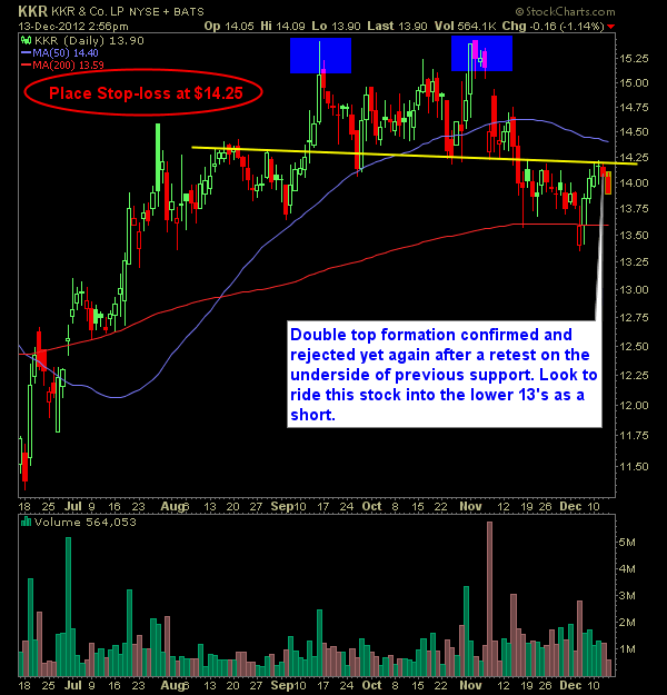 KKR  Co KKR double top swing trade short