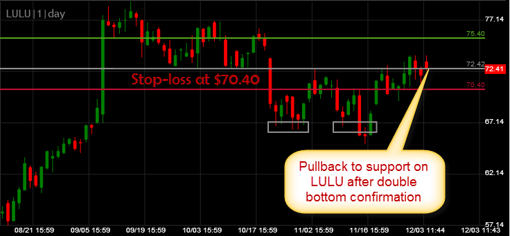 Lululemon long setup swing trade