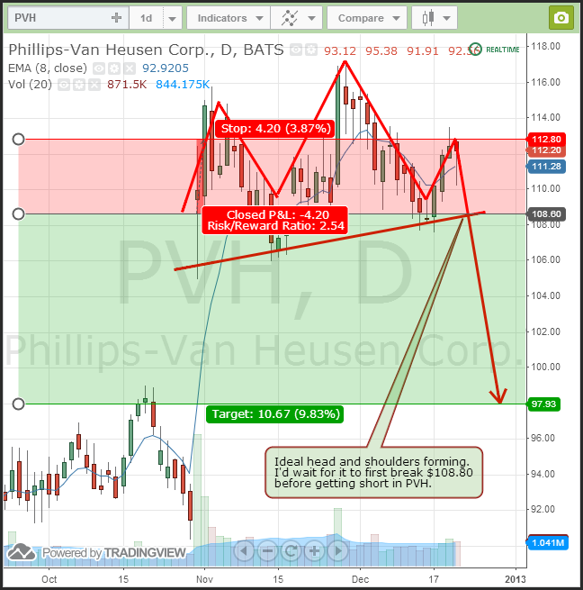 Phillips Van Heusen PVH head and shoulders pattern swing trade short