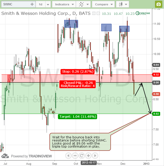 SWHC Smith and Wesson swing trade short triple top