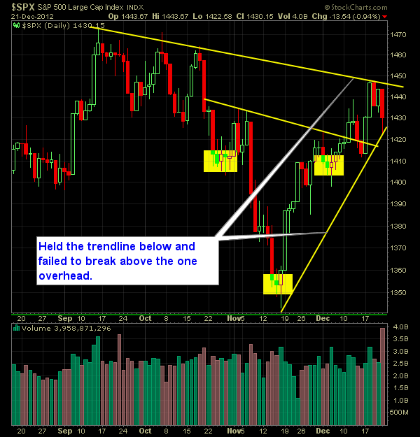 S and P 500 Market Analysis 12-24-12