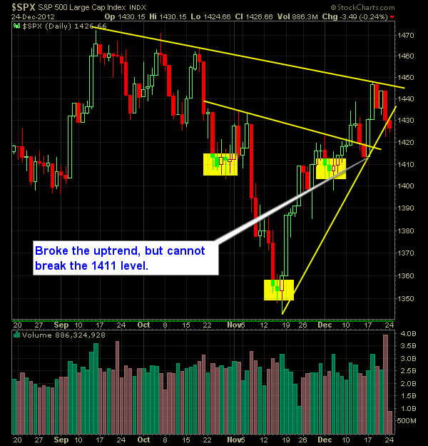S and P 500 Market Analysis 12-26-12
