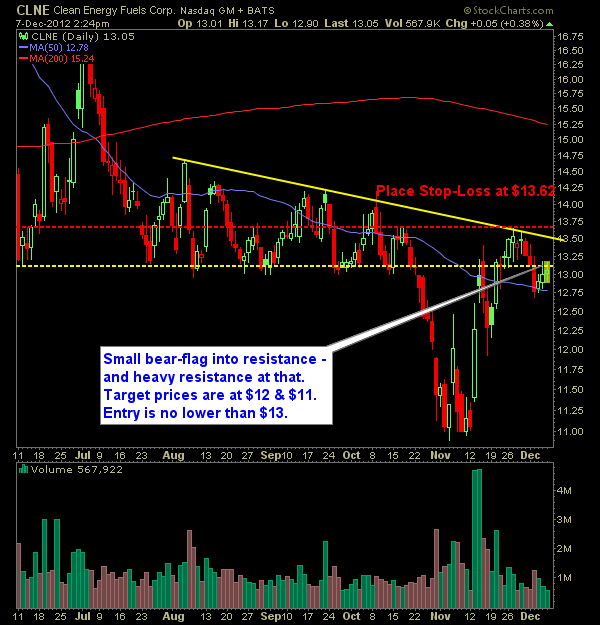 clean energy CLNE short into resistance with bear flag