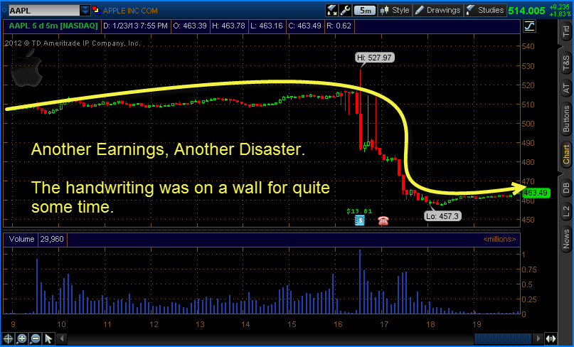 Apple earnings disaster