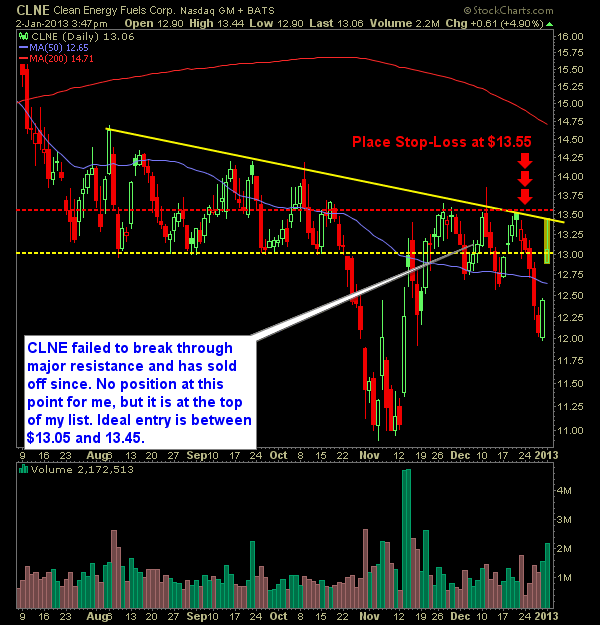 Clean Energy Fuels CLNE