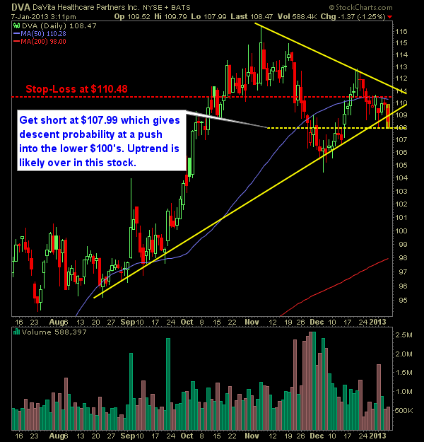 DaVita Healthcare Partners DVA swing trade short on support break