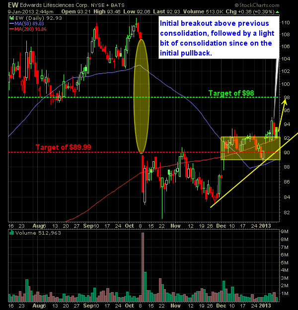Edwards Lifesciences EW