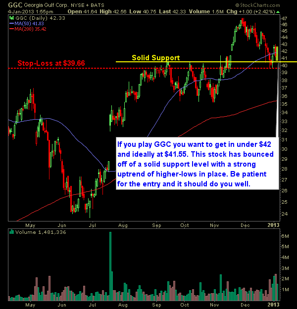 Georgia Gulf Corp GGC