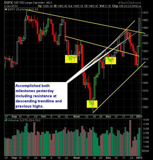 S and P 500 Market Analysis 1-03-13