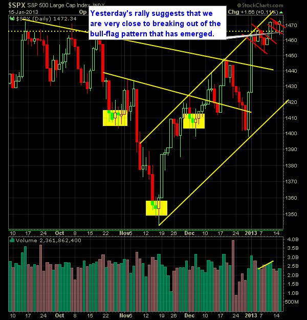 S and P 500 Market Analysis 1-16-13