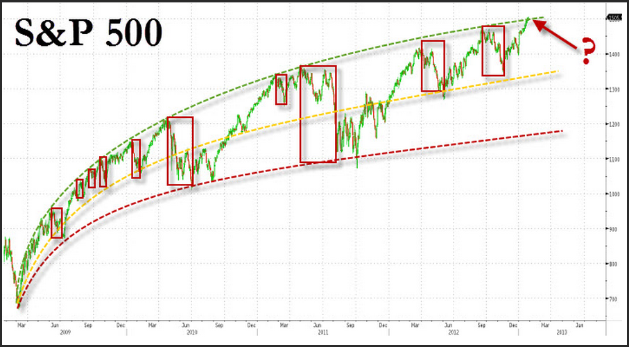 S and P hitting long-term resistance