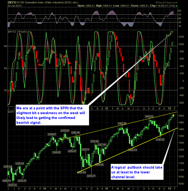 SharePlanner Reversal Indicator 1-29-13