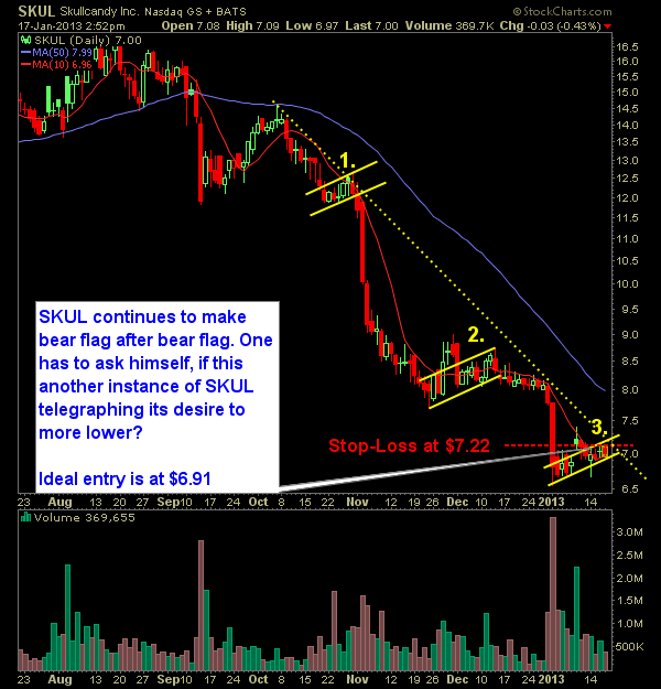 Skullcandy SKUL bearflagging and long-term downtrend
