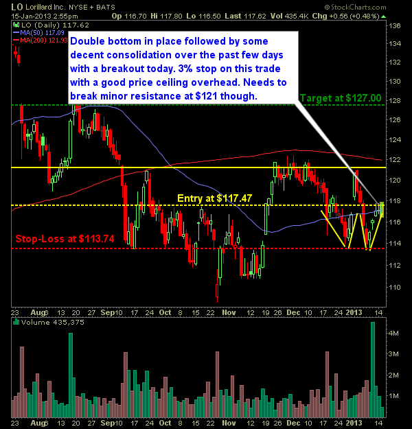 The Lorillard Group LO swing trade long