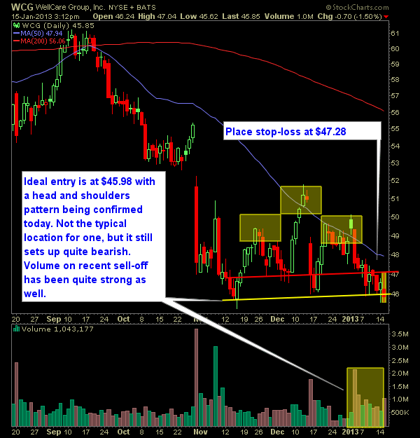WellCare Group WCG swing trade short setup