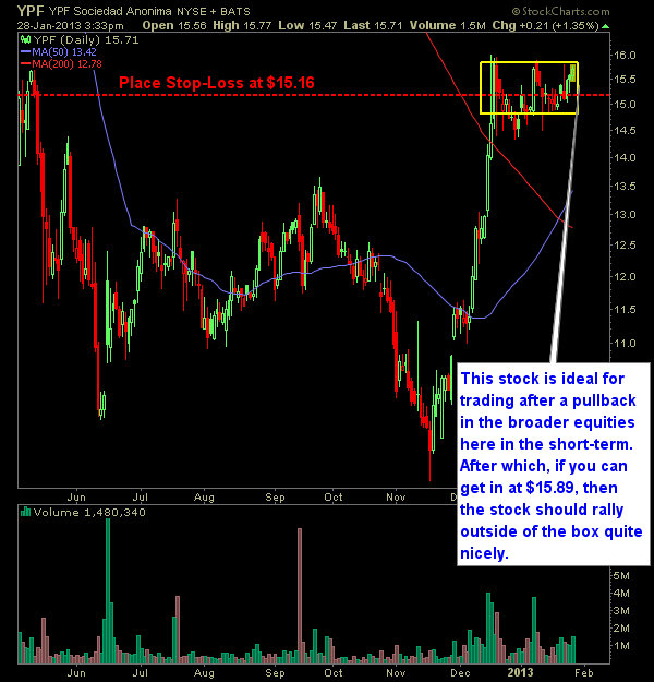 YPF Socieddad Anomnima YPF swing trade long