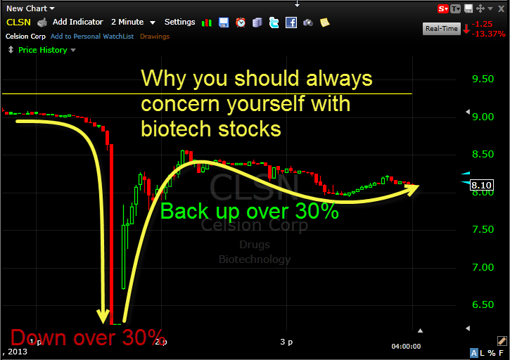 clsn biotech sell-off stock