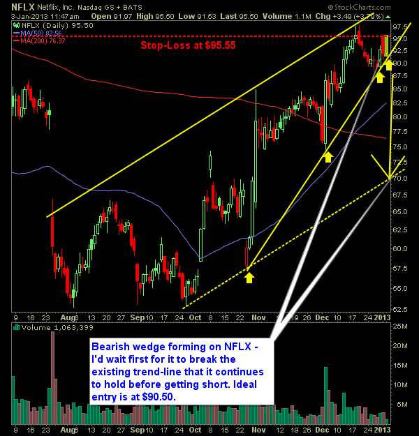 netflix swing trade short setup