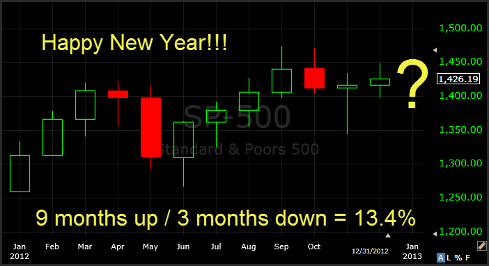 how much did spx finished up 13.4 percent on the year