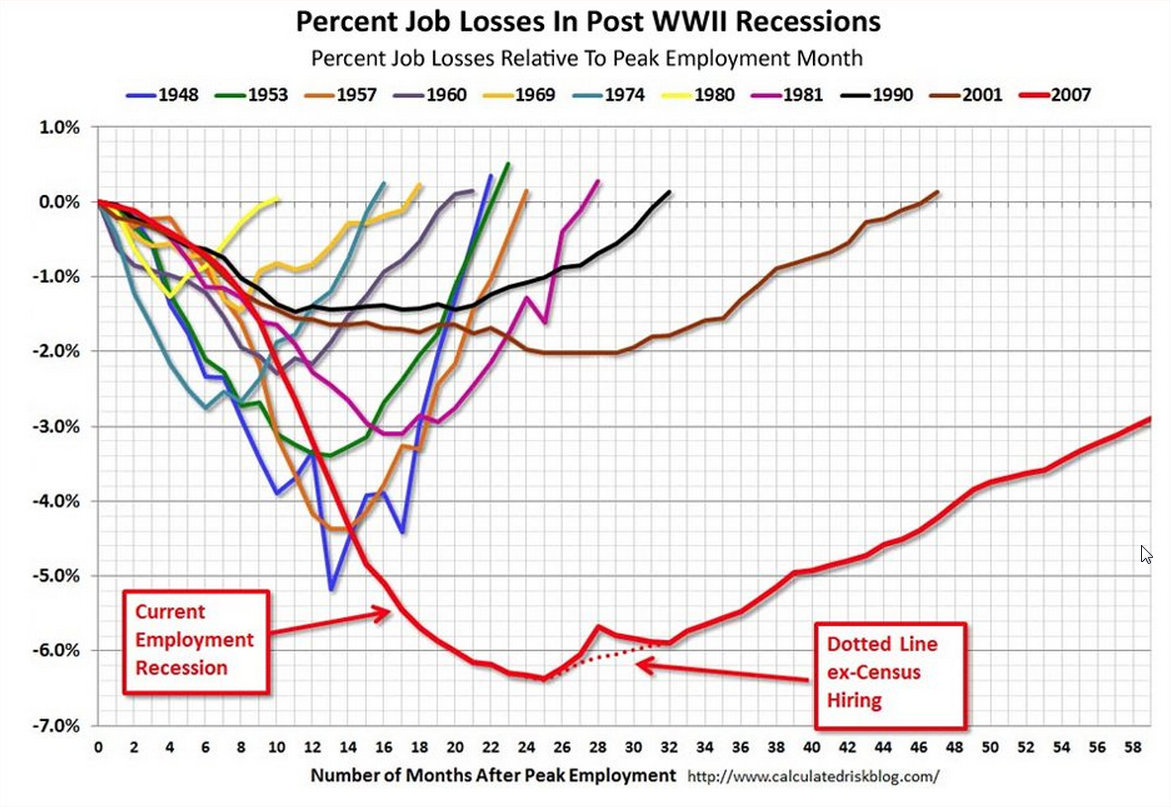 scariest employment chart youve ever seen