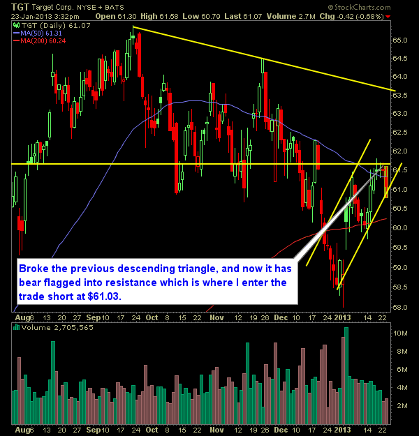 target TGT short swing trade strategy