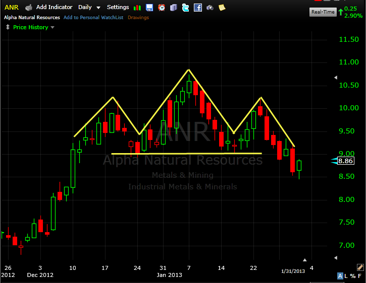 the most perfect example of a head and shoulders pattern youll ever see
