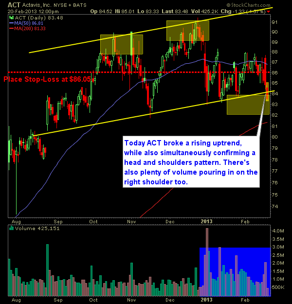 Actabis ACT head and shoulders swing trade short setup
