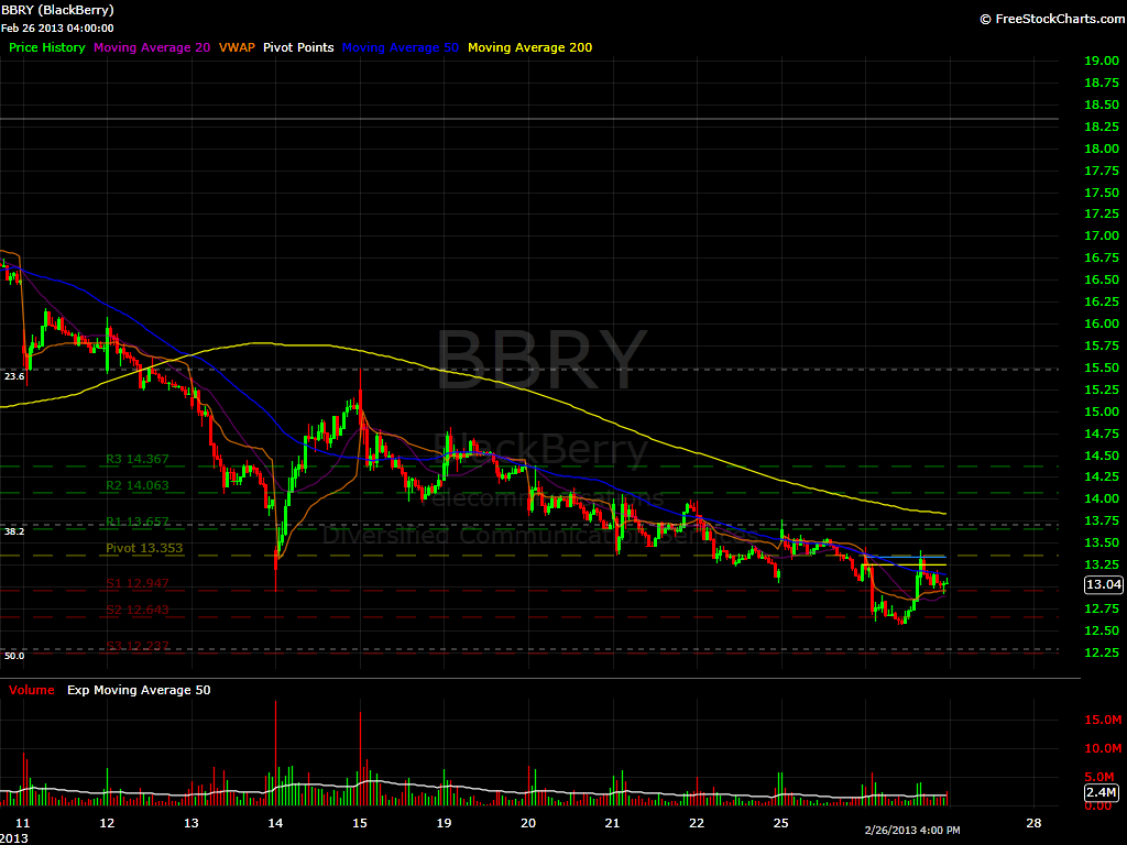 BBRY 15 min