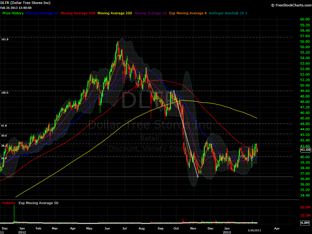 DLTR daily